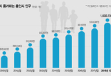 용인인구 103만 명 ‘돌파’ … 1년새 3만 200여명 증가
