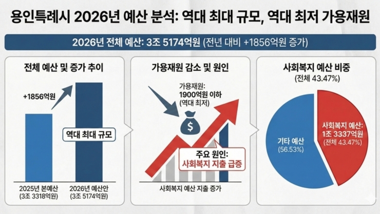 용인시 새해 예산 ‘3조 5174억원’ 편성