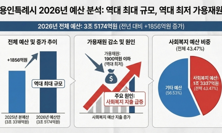 용인시 새해 예산 ‘3조 5174억원’ 편성